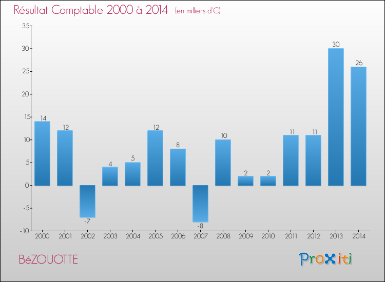 Evolution du résultat comptable pour la commune de BéZOUOTTE de 2000 à 2014 Evolution du résultat comptable pour BéZOUOTTE de 2000 à 2014