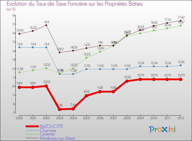 Evolution du taux de la taxe foncière sur le bati pour BéZOUOTTE et les communes proches de 2000 à 2012 Comparaison des taux de taxe foncière sur le bati pour BéZOUOTTE et les communes voisines de 2000 à 2012