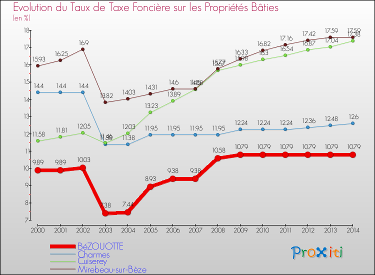 Evolution du taux de la taxe foncière sur le bati pour BéZOUOTTE et les communes proches de 2000 à 2014 Comparaison des taux de taxe foncière sur le bati pour BéZOUOTTE et les communes voisines de 2000 à 2014