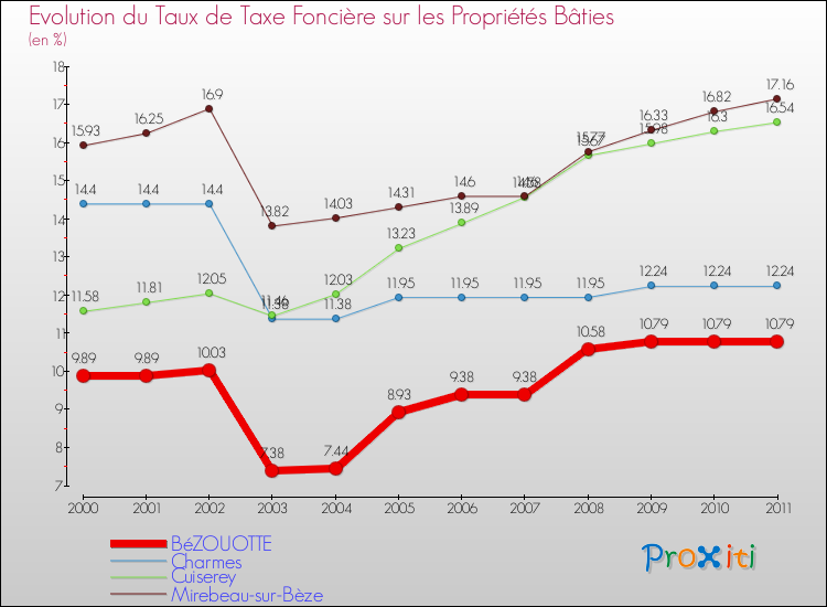 Evolution du taux de la taxe foncière sur le bati pour BéZOUOTTE et les communes proches Comparaison des taux de taxe foncière sur le bati pour BéZOUOTTE et les communes voisines