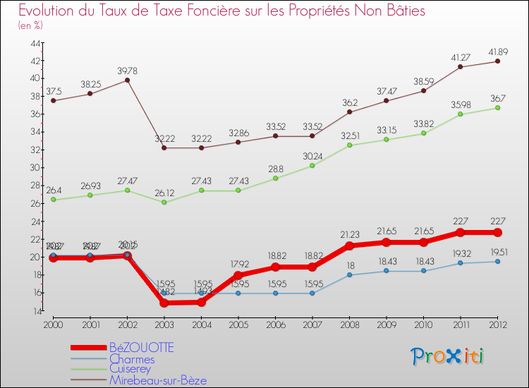 Evolution du taux de la taxe foncière sur les immeubles et terrains non batis pour BéZOUOTTE et les communes proches de 2000 à 2012 Comparaison des taux de la taxe foncière sur les immeubles et terrains non batis pour BéZOUOTTE et les communes voisines de 2000 à 2012