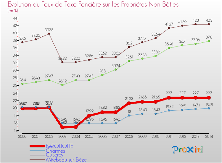 Evolution du taux de la taxe foncière sur les immeubles et terrains non batis pour BéZOUOTTE et les communes proches de 2000 à 2014 Comparaison des taux de la taxe foncière sur les immeubles et terrains non batis pour BéZOUOTTE et les communes voisines de 2000 à 2014