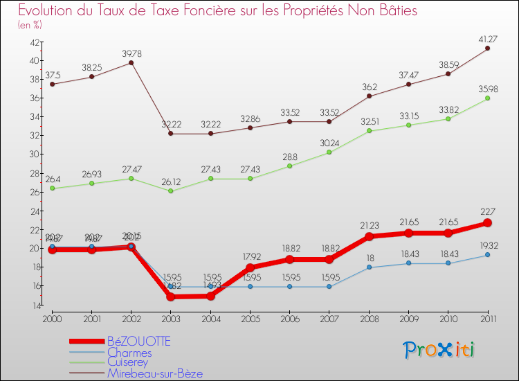 Evolution du taux de la taxe foncière sur les immeubles et terrains non batis pour BéZOUOTTE et les communes proches Comparaison des taux de la taxe foncière sur les immeubles et terrains non batis pour BéZOUOTTE et les communes voisines