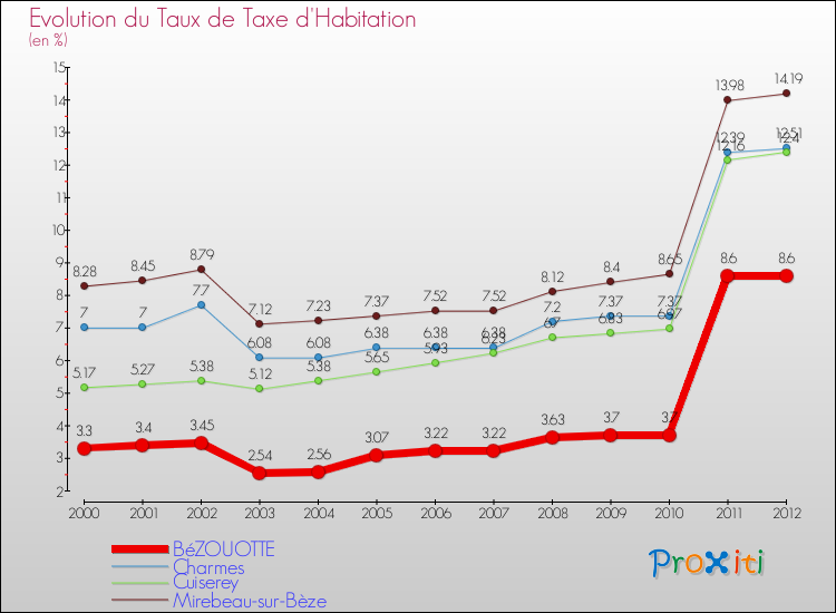 Evolution du taux de la taxe d'habitation pour BéZOUOTTE et les communes proches Comparaison des taux de la taxe d'habitation pour BéZOUOTTE et les communes voisines