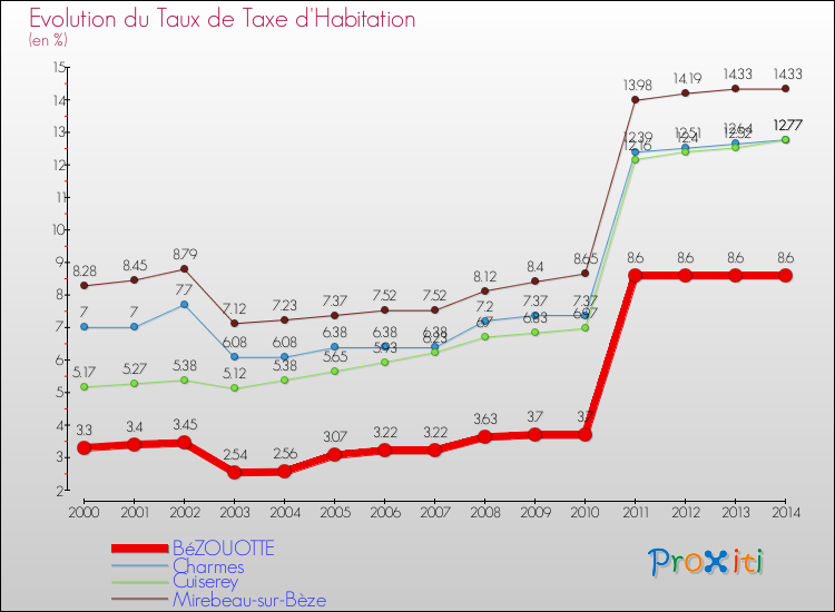 Evolution du taux de la taxe d'habitation pour BéZOUOTTE et les communes proches de 2000 à 2014 Comparaison des taux de la taxe d'habitation pour BéZOUOTTE et les communes voisines de 2000 à 2014
