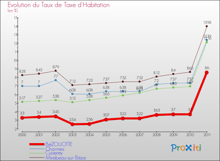 Evolution du taux de la taxe d'habitation pour BéZOUOTTE et les communes proches Comparaison des taux de la taxe d'habitation pour BéZOUOTTE et les communes voisines