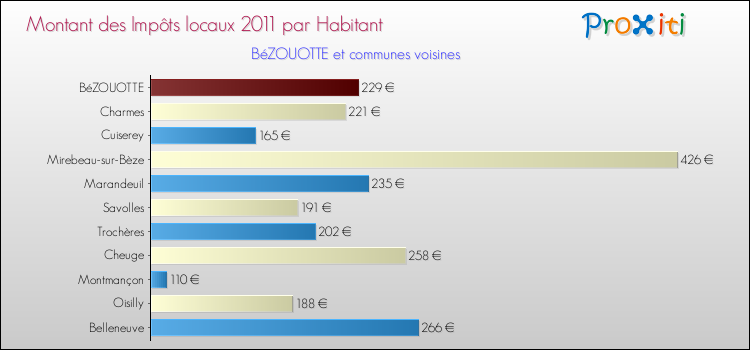 Montant des impôts locaux par Habitant pour BéZOUOTTE et les communes proches Comparaison des impôts locaux par habitant pour BéZOUOTTE et les communes voisines