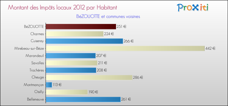 Montant des impôts locaux par Habitant pour BéZOUOTTE et les communes proches Comparaison des impôts locaux par habitant pour BéZOUOTTE et les communes voisines