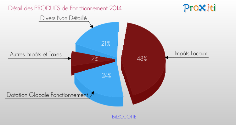 Décomposition du Budget de Fonctionnement 2014 de la commune de BéZOUOTTE Budget de Fonctionnement 2014 pour la commune de BéZOUOTTE