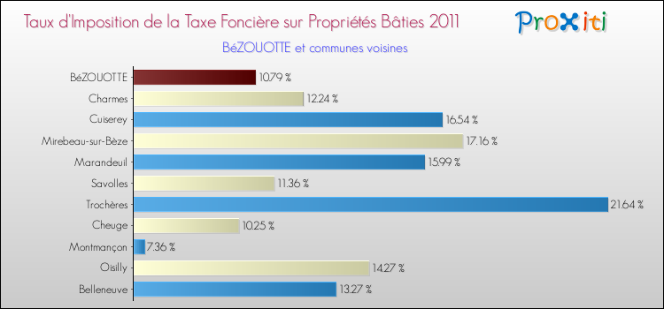 Taux d'imposition de la taxe foncière sur le bati 2011 pour BéZOUOTTE et les communes proches Comparaison des taux d'imposition de la taxe foncière sur le bati 2011 pour BéZOUOTTE et les communes voisines