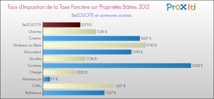 Taux d'imposition de la taxe foncière sur le bati 2012 pour BéZOUOTTE et les communes proches Comparaison des taux d'imposition de la taxe foncière sur le bati 2012 pour BéZOUOTTE et les communes voisines
