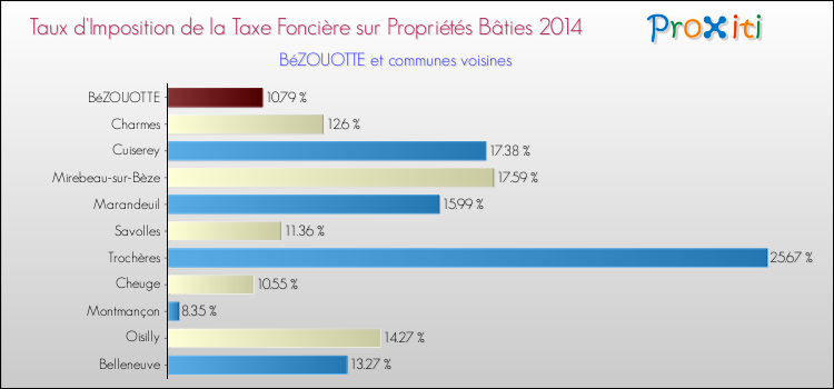 Taux d'imposition de la taxe foncière sur le bati 2014 pour BéZOUOTTE et les communes proches Comparaison des taux d'imposition de la taxe foncière sur le bati 2014 pour BéZOUOTTE et les communes voisines