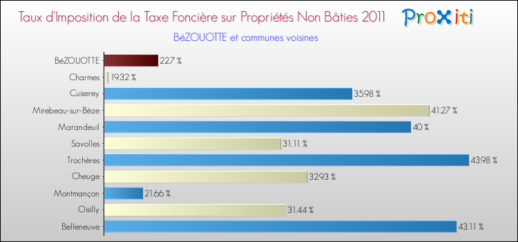 Taux d'imposition de la taxe foncière sur les immeubles et terrains non batis 2011 pour BéZOUOTTE et les communes proches Comparaison des taux d'imposition de la taxe foncière sur les immeubles et terrains non batis 2011 pour BéZOUOTTE et les communes voisines
