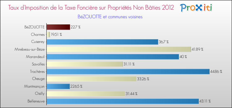 Taux d'imposition de la taxe foncière sur les immeubles et terrains non batis 2012 pour BéZOUOTTE et les communes proches Comparaison des taux d'imposition de la taxe foncière sur les immeubles et terrains non batis 2012 pour BéZOUOTTE et les communes voisines