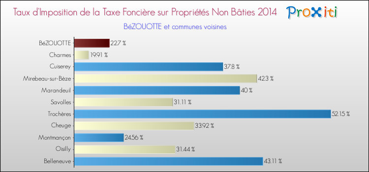 Taux d'imposition de la taxe foncière sur les immeubles et terrains non batis 2014 pour BéZOUOTTE et les communes proches Comparaison des taux d'imposition de la taxe foncière sur les immeubles et terrains non batis 2014 pour BéZOUOTTE et les communes voisines