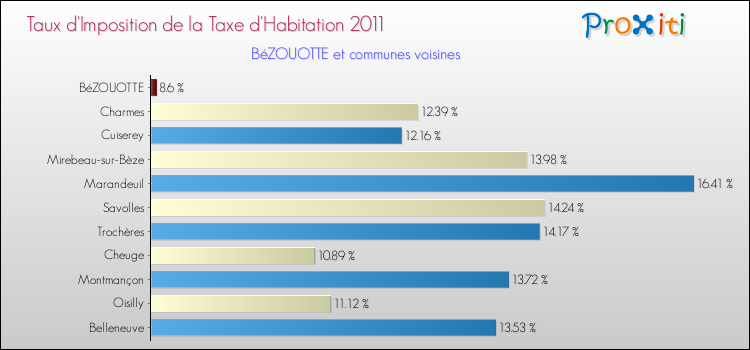 Taux d'imposition de la taxe d'habitation 2011 pour BéZOUOTTE et les communes proches Comparaison des taux d'imposition de la taxe d'habitation 2011 pour BéZOUOTTE et les communes voisines