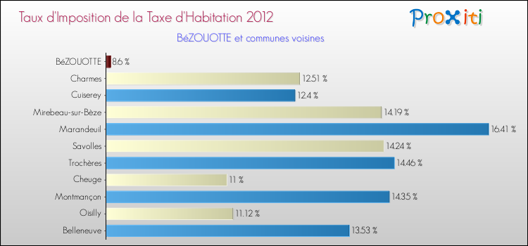 Taux d'imposition de la taxe d'habitation 2012 pour BéZOUOTTE et les communes proches Comparaison des taux d'imposition de la taxe d'habitation 2012 pour BéZOUOTTE et les communes voisines