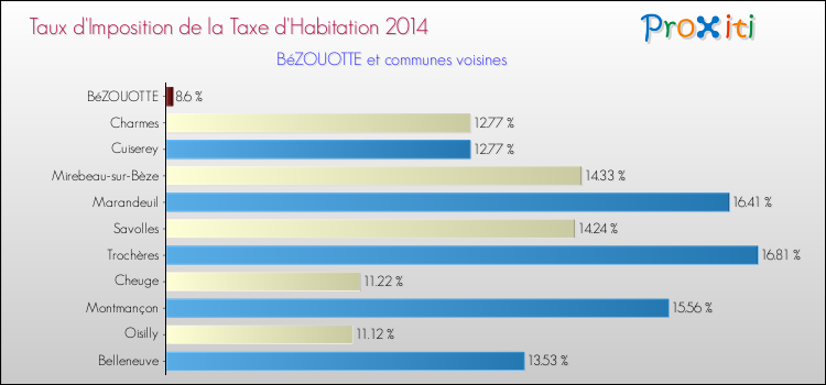 Taux d'imposition de la taxe d'habitation 2014 pour BéZOUOTTE et les communes proches Comparaison des taux d'imposition de la taxe d'habitation 2014 pour BéZOUOTTE et les communes voisines