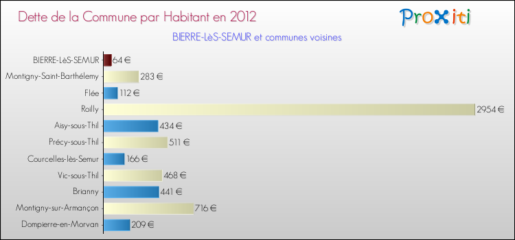 Dette par habitant de la commune en 2012 pour BIERRE-LèS-SEMUR et les communes proches Comparaison de la dette par habitant de la commune en 2012 pour BIERRE-LèS-SEMUR et les communes voisines