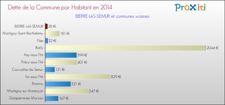 Dette par habitant de la commune en 2014 pour BIERRE-LèS-SEMUR et les communes proches Comparaison de la dette par habitant de la commune en 2014 pour BIERRE-LèS-SEMUR et les communes voisines