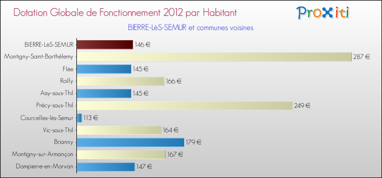 Montant des dotations globales de fonctionnement DGF par Habitant pour BIERRE-LèS-SEMUR et les communes proches Comparaison des des dotations globales de fonctionnement DGF par habitant pour BIERRE-LèS-SEMUR et les communes voisines