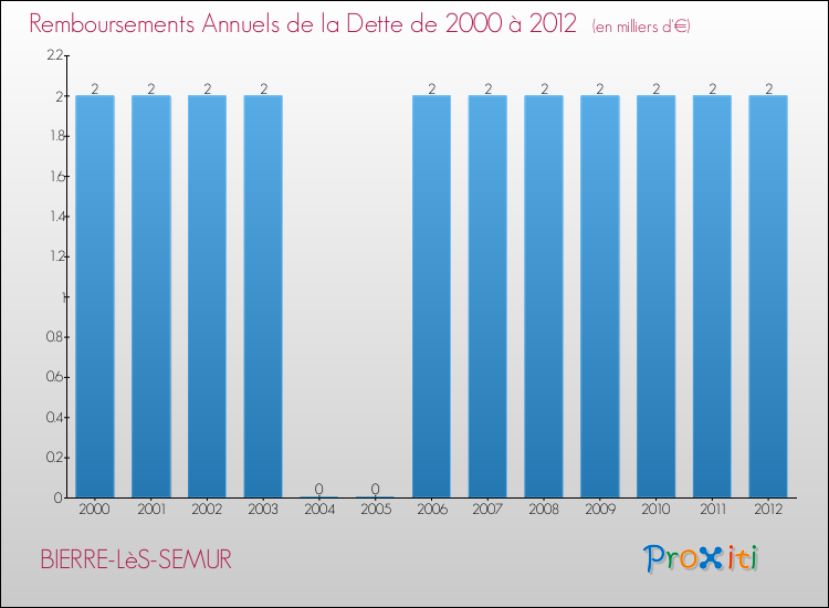 Evolution de l'annuité de la dette pour la commune de BIERRE-LèS-SEMUR de 2000 à 2012 Annuités de la dette pour BIERRE-LèS-SEMUR de 2000 à 2012