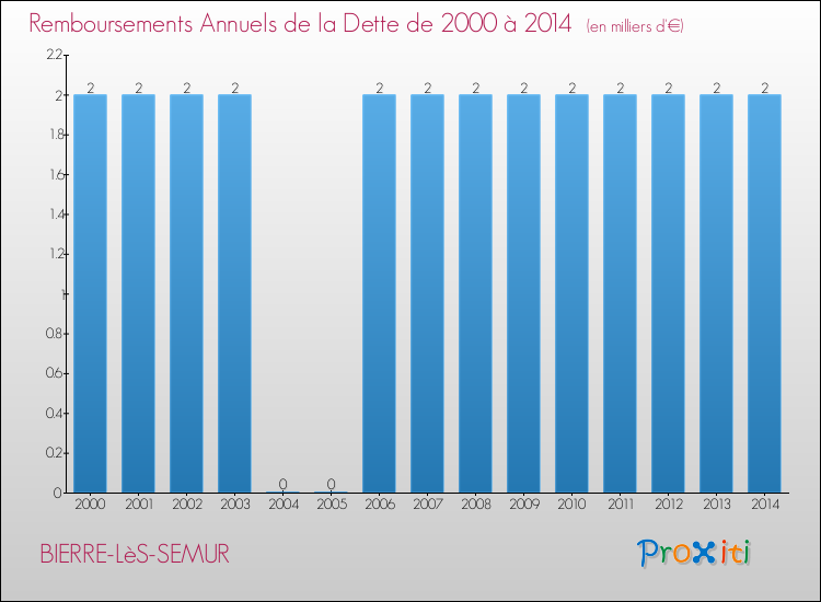 Evolution de l'annuité de la dette pour la commune de BIERRE-LèS-SEMUR de 2000 à 2014 Annuités de la dette pour BIERRE-LèS-SEMUR de 2000 à 2014