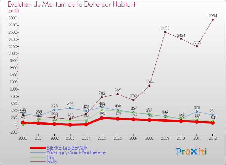 Evolution de la dette par habitant pour la commune de BIERRE-LèS-SEMUR et les communes proches de 2000 à 2012 Comparaison de la dette par habitant pour BIERRE-LèS-SEMUR et les communes voisines de 2000 à 2012