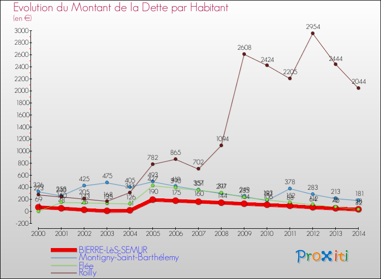 Evolution de la dette par habitant pour la commune de BIERRE-LèS-SEMUR et les communes proches de 2000 à 2014 Comparaison de la dette par habitant pour BIERRE-LèS-SEMUR et les communes voisines de 2000 à 2014