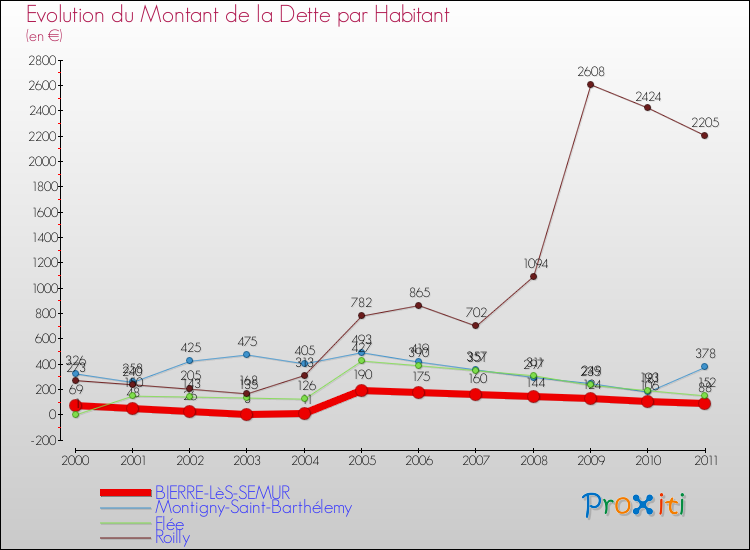 Evolution de la dette par habitant pour la commune de BIERRE-LèS-SEMUR et les communes proches Comparaison de la dette par habitant pour BIERRE-LèS-SEMUR et les communes voisines