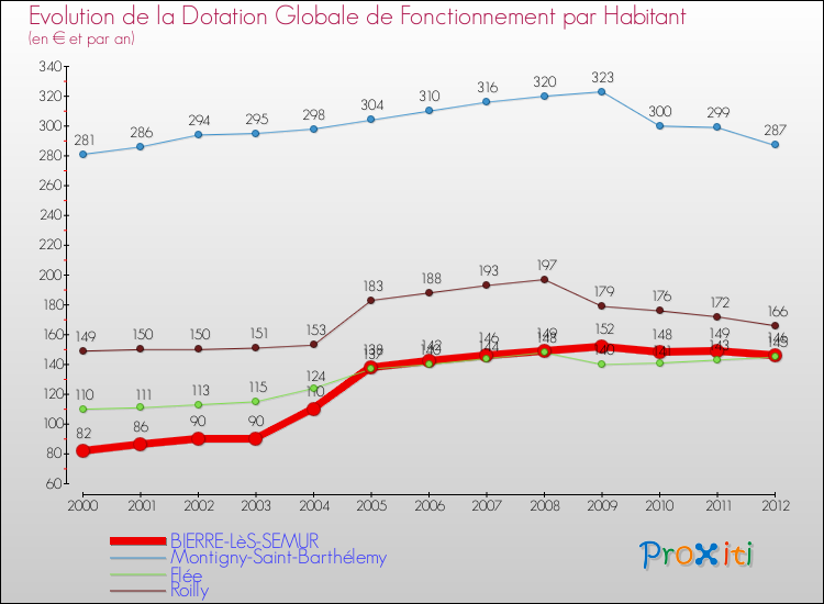 Evolution et montant de la dotation globale de fonctionnement par Habitant pour BIERRE-LèS-SEMUR et les communes proches Comparaison des dotations globales de fonctionnement par habitant pour BIERRE-LèS-SEMUR et les communes voisines