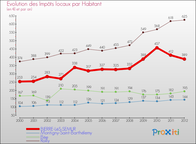 Evolution et montant des impôts locaux par Habitant pour BIERRE-LèS-SEMUR et les communes proches Comparaison des impôts locaux par habitant pour BIERRE-LèS-SEMUR et les communes voisines