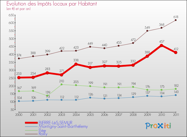 Evolution et montant des impôts locaux par Habitant pour BIERRE-LèS-SEMUR et les communes proches Comparaison des impôts locaux par habitant pour BIERRE-LèS-SEMUR et les communes voisines