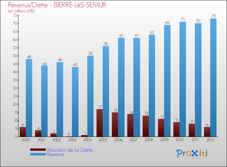 Evolution comparée de la dette et des revenus pour la commune de BIERRE-LèS-SEMUR de 2000 à 2012 Comparaison de la dette et des revenus pour BIERRE-LèS-SEMUR de 2000 à 2012