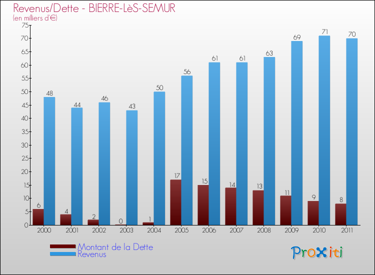 Evolution comparée de la dette et des revenus pour la commune de BIERRE-LèS-SEMUR de 2000 à 2011 Comparaison de la dette et des revenus pour BIERRE-LèS-SEMUR de 2000 à 2011
