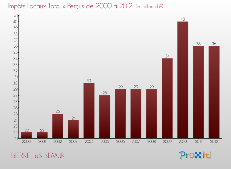 Evolution des Impôts Locaux pour la commune de BIERRE-LèS-SEMUR de 2000 à 2012 Evolution des Impôts Locaux pour BIERRE-LèS-SEMUR de 2000 à 2012