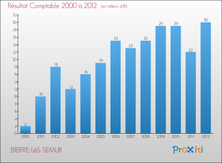 Evolution du résultat comptable pour la commune de BIERRE-LèS-SEMUR de 2000 à 2012 Evolution du résultat comptable pour BIERRE-LèS-SEMUR de 2000 à 2012
