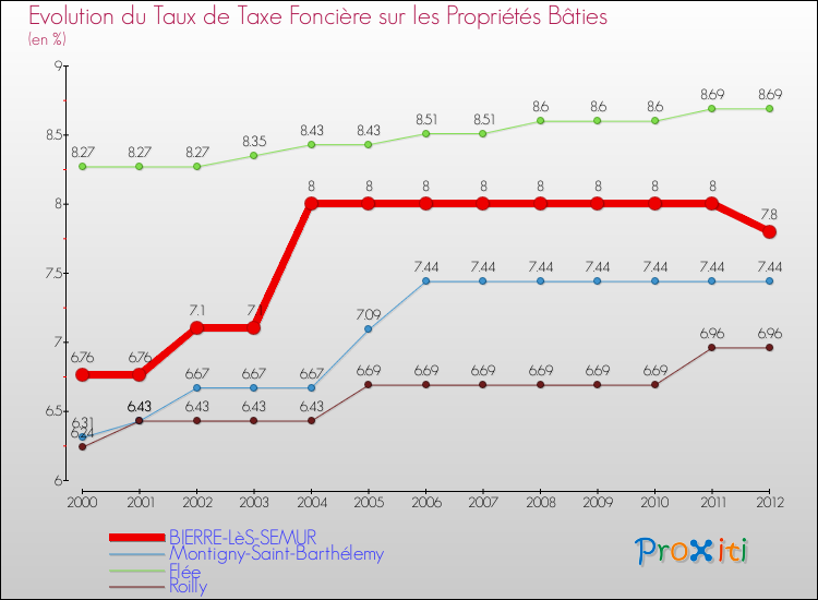 Evolution du taux de la taxe foncière sur le bati pour BIERRE-LèS-SEMUR et les communes proches de 2000 à 2012 Comparaison des taux de taxe foncière sur le bati pour BIERRE-LèS-SEMUR et les communes voisines de 2000 à 2012