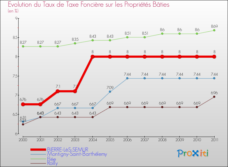 Evolution du taux de la taxe foncière sur le bati pour BIERRE-LèS-SEMUR et les communes proches Comparaison des taux de taxe foncière sur le bati pour BIERRE-LèS-SEMUR et les communes voisines
