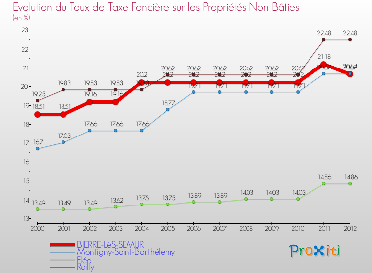 Evolution du taux de la taxe foncière sur les immeubles et terrains non batis pour BIERRE-LèS-SEMUR et les communes proches de 2000 à 2012 Comparaison des taux de la taxe foncière sur les immeubles et terrains non batis pour BIERRE-LèS-SEMUR et les communes voisines de 2000 à 2012