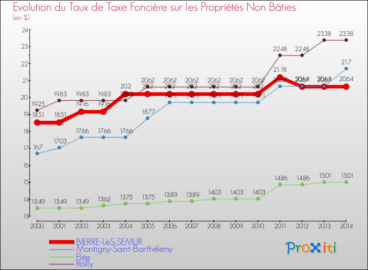Evolution du taux de la taxe foncière sur les immeubles et terrains non batis pour BIERRE-LèS-SEMUR et les communes proches de 2000 à 2014 Comparaison des taux de la taxe foncière sur les immeubles et terrains non batis pour BIERRE-LèS-SEMUR et les communes voisines de 2000 à 2014