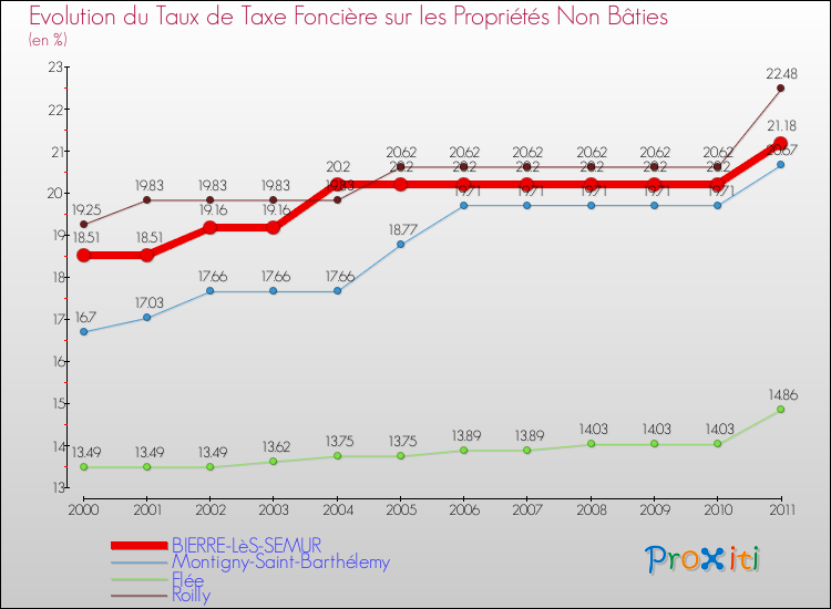 Evolution du taux de la taxe foncière sur les immeubles et terrains non batis pour BIERRE-LèS-SEMUR et les communes proches Comparaison des taux de la taxe foncière sur les immeubles et terrains non batis pour BIERRE-LèS-SEMUR et les communes voisines