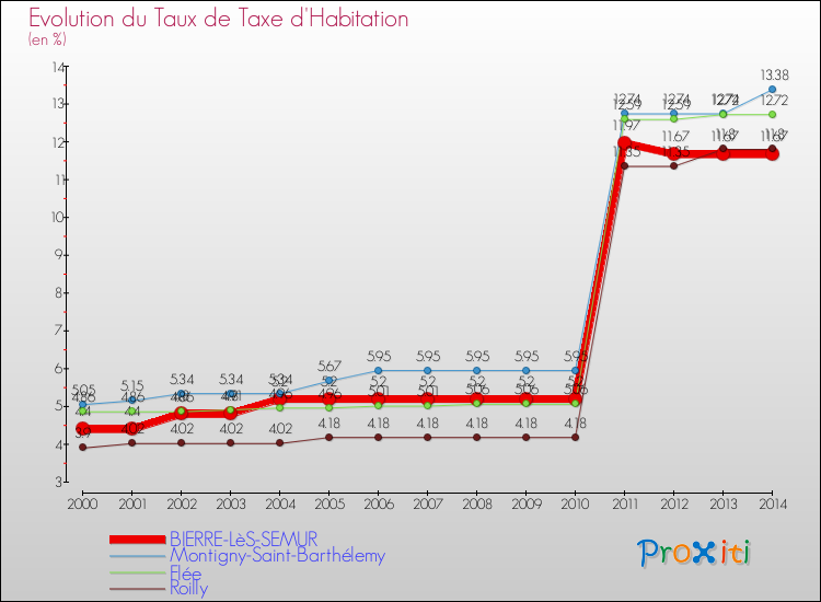 Evolution du taux de la taxe d'habitation pour BIERRE-LèS-SEMUR et les communes proches de 2000 à 2014 Comparaison des taux de la taxe d'habitation pour BIERRE-LèS-SEMUR et les communes voisines de 2000 à 2014