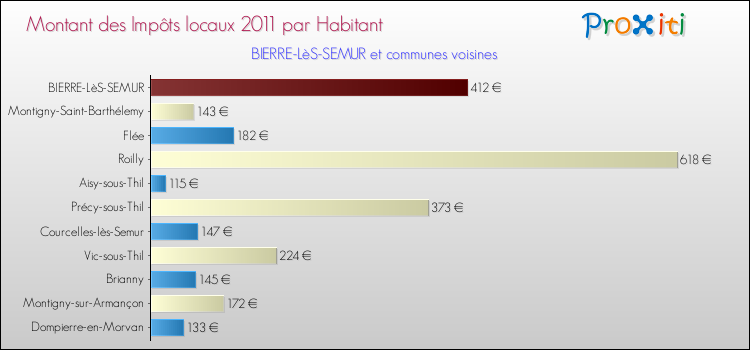 Montant des impôts locaux par Habitant pour BIERRE-LèS-SEMUR et les communes proches Comparaison des impôts locaux par habitant pour BIERRE-LèS-SEMUR et les communes voisines