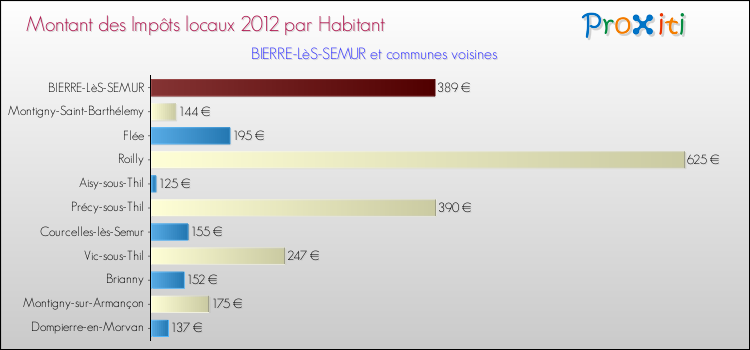 Montant des impôts locaux par Habitant pour BIERRE-LèS-SEMUR et les communes proches Comparaison des impôts locaux par habitant pour BIERRE-LèS-SEMUR et les communes voisines