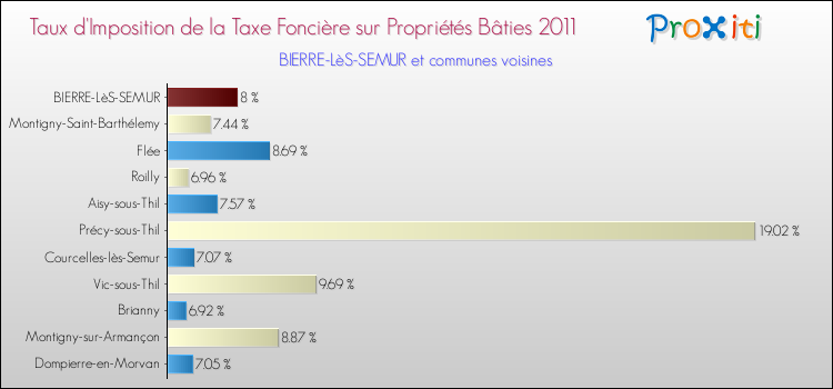 Taux d'imposition de la taxe foncière sur le bati 2011 pour BIERRE-LèS-SEMUR et les communes proches Comparaison des taux d'imposition de la taxe foncière sur le bati 2011 pour BIERRE-LèS-SEMUR et les communes voisines