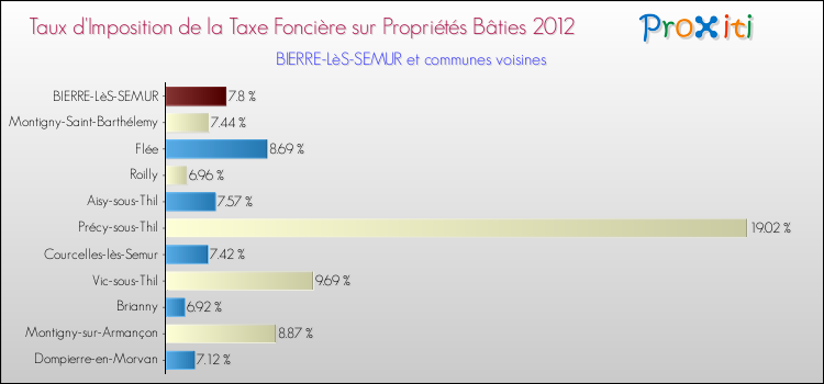 Taux d'imposition de la taxe foncière sur le bati 2012 pour BIERRE-LèS-SEMUR et les communes proches Comparaison des taux d'imposition de la taxe foncière sur le bati 2012 pour BIERRE-LèS-SEMUR et les communes voisines