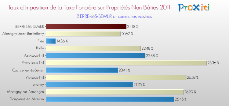 Taux d'imposition de la taxe foncière sur les immeubles et terrains non batis 2011 pour BIERRE-LèS-SEMUR et les communes proches Comparaison des taux d'imposition de la taxe foncière sur les immeubles et terrains non batis 2011 pour BIERRE-LèS-SEMUR et les communes voisines