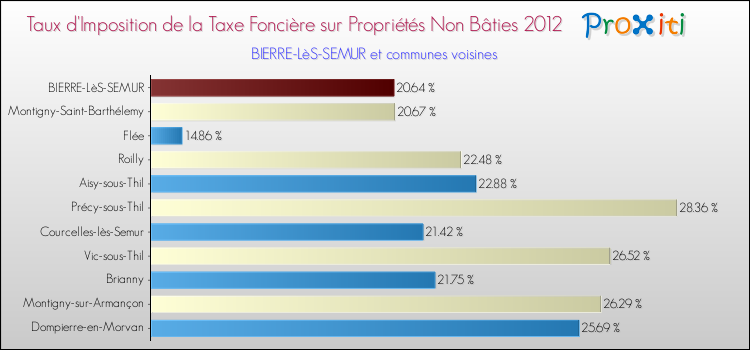 Taux d'imposition de la taxe foncière sur les immeubles et terrains non batis 2012 pour BIERRE-LèS-SEMUR et les communes proches Comparaison des taux d'imposition de la taxe foncière sur les immeubles et terrains non batis 2012 pour BIERRE-LèS-SEMUR et les communes voisines