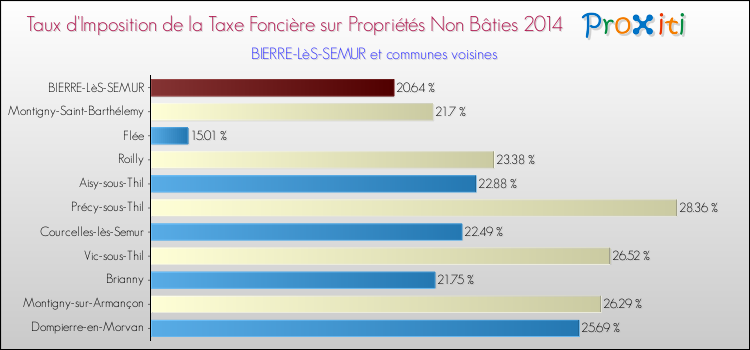 Taux d'imposition de la taxe foncière sur les immeubles et terrains non batis 2014 pour BIERRE-LèS-SEMUR et les communes proches Comparaison des taux d'imposition de la taxe foncière sur les immeubles et terrains non batis 2014 pour BIERRE-LèS-SEMUR et les communes voisines